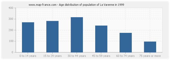 Age distribution of population of La Varenne in 1999